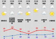 江西天气15天情况，晴雨交替频繁，气温波动明显