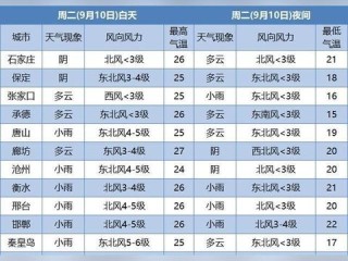 一周天气早知道，学会科学查询，让生活从容有序