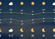 遵化未来15天天气预报，晴雨交替，气温起伏需留意