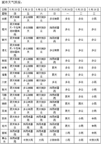 安徽未来一周天气预报，晴雨交替，气温波动需留意