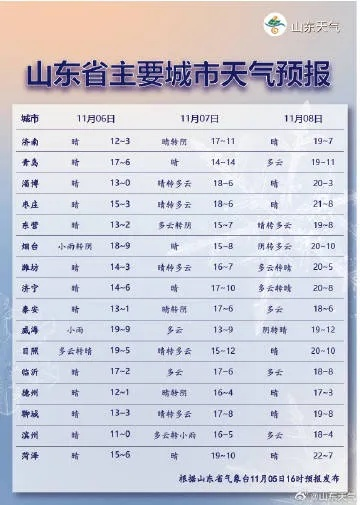 山东今明后7天最新天气，气温波动明显，注意防风保暖