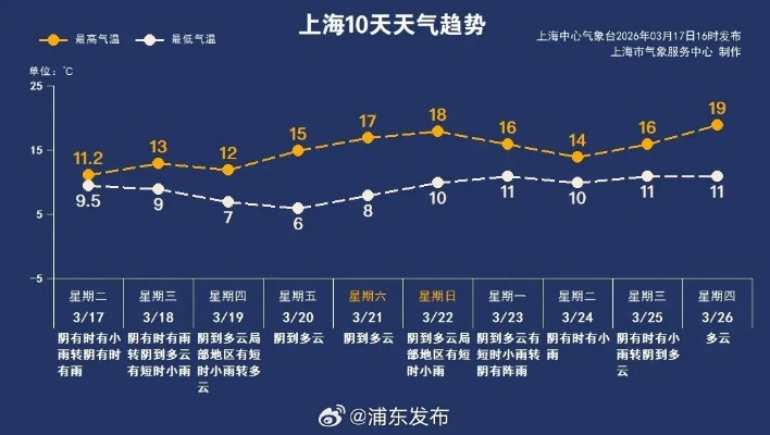 球报体育-上海浦东新区天气预报,今日多云转阴,明日或有小雨,市民需注意出行安排 球报体育-上海浦东新区天气预报,今日多云转阴,明日或有小雨,市民需注意出行安排