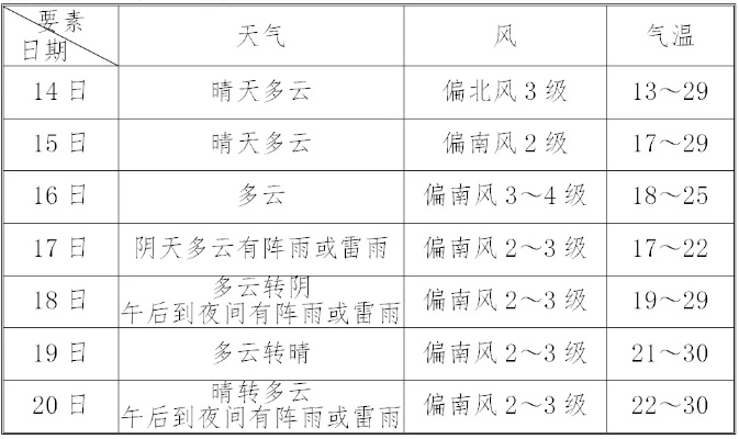 hglive官网-江西南昌未来15天天气预报,春日天气多变,市民出行需注意 hglive官网-江西南昌未来15天天气预报,春日天气多变,市民出行需注意