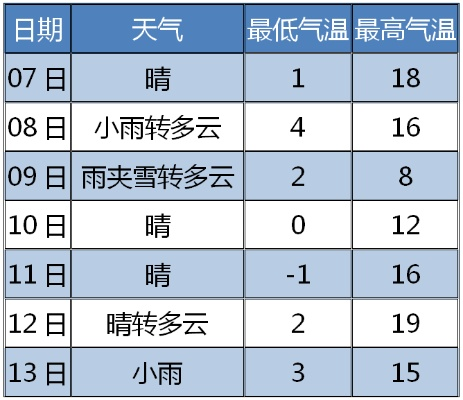 张家口今日天气,晴空万里,微风拂面,适宜出行 张家口今日天气,晴空万里,微风拂面,适宜出行