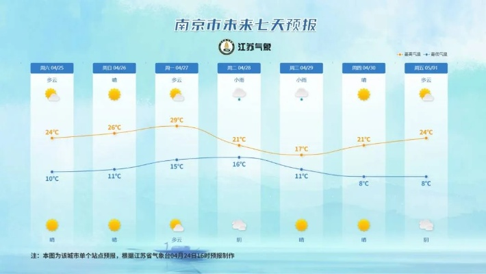 南京今明后三天天气趋势,晴暖开场,雨水已在路上 南京今明后三天天气趋势,晴暖开场,雨水已在路上