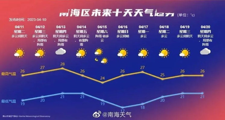 广东未来一周天气展望,晴雨交替,气温波动需留意 广东未来一周天气展望,晴雨交替,气温波动需留意