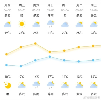 瓮安天气预报，今日多云转晴，气温适宜出行