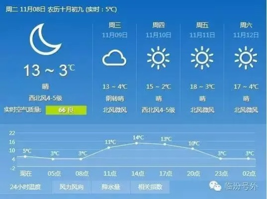 临汾天气早知道，今日晴转多云，明日或有小雨