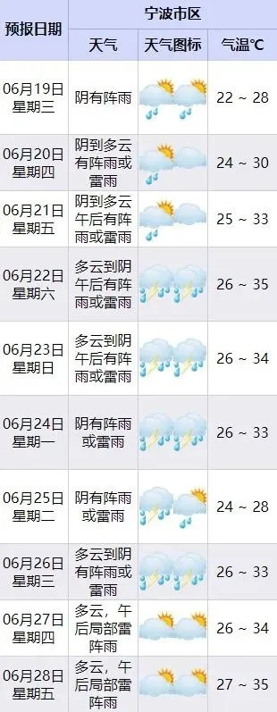 浦江30天天气漫记,从梅雨到晴夏的轮回 浦江30天天气漫记,从梅雨到晴夏的轮回