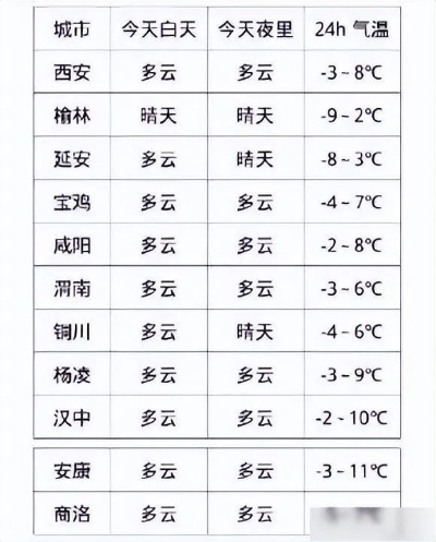 陕西省近十五天天气,冷暖交替频繁,谨防倒春寒 陕西省近十五天天气,冷暖交替频繁,谨防倒春寒
