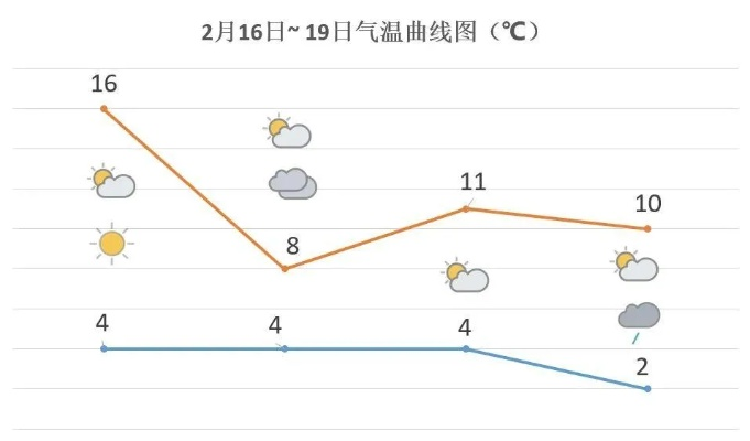山西省未来10天天气趋势，晴暖开场，后期有冷空气活动