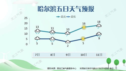 哈尔滨天气预报一周天气，冰城冷暖交替，出行需防寒保暖
